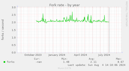 Fork rate