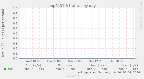 enp0s31f6 traffic