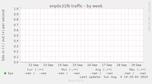 enp0s31f6 traffic