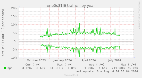 enp0s31f6 traffic