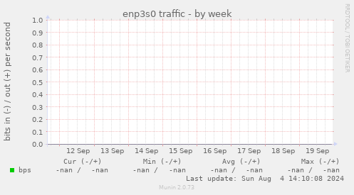 enp3s0 traffic