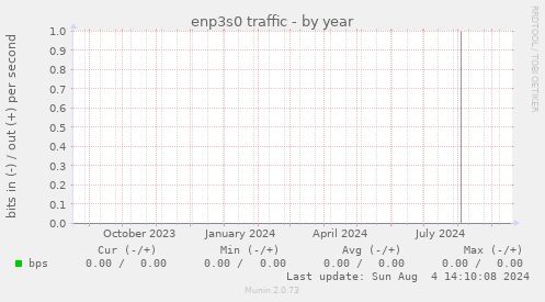 enp3s0 traffic