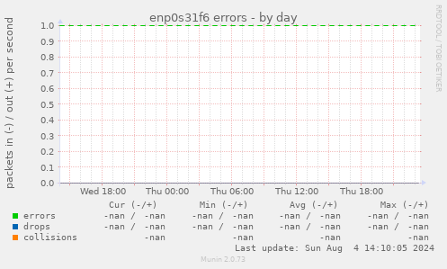 enp0s31f6 errors