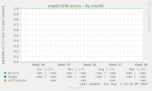 enp0s31f6 errors