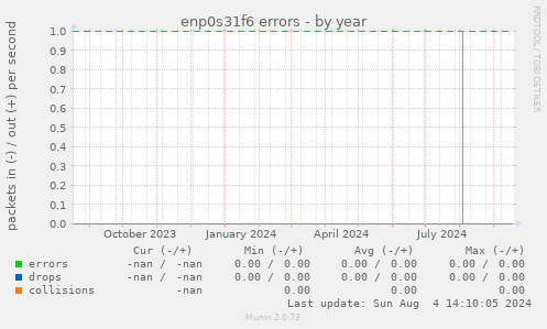 enp0s31f6 errors