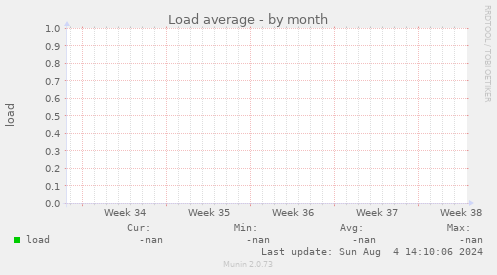 Load average