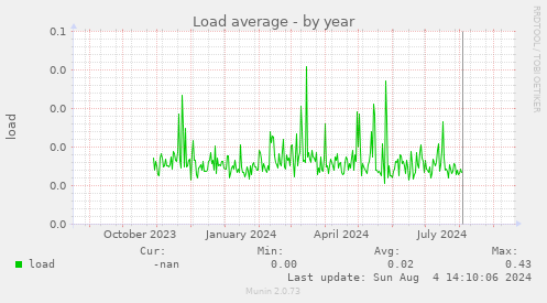 Load average