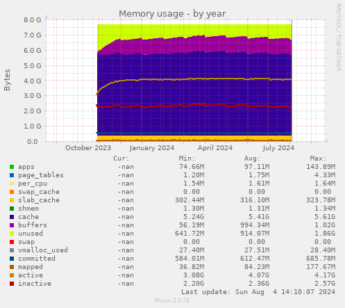 Memory usage