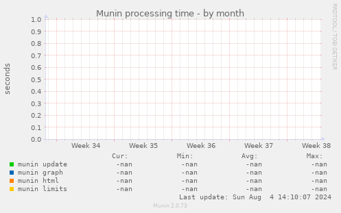 Munin processing time