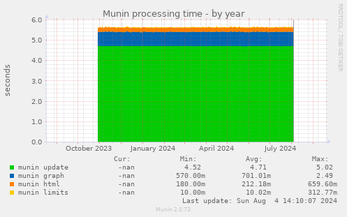 Munin processing time