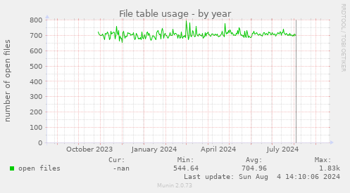 yearly graph