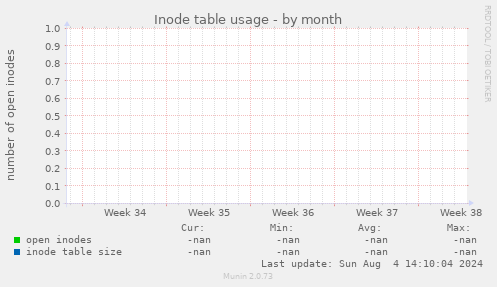 Inode table usage