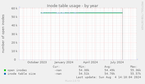 Inode table usage