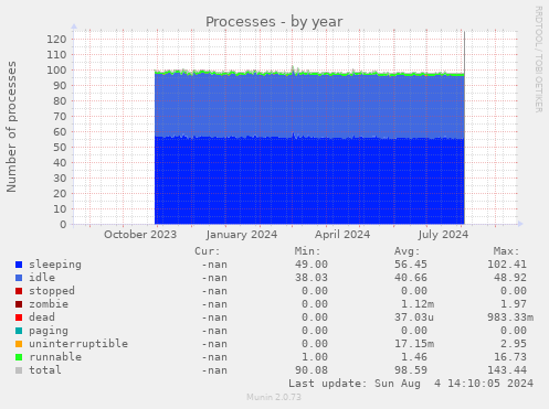 Processes