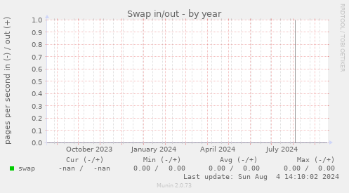 Swap in/out